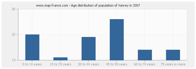 Age distribution of population of Xanrey in 2007