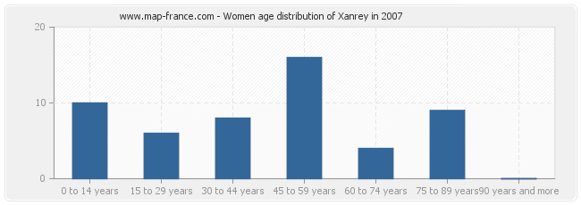 Women age distribution of Xanrey in 2007