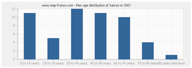 Men age distribution of Xanrey in 2007