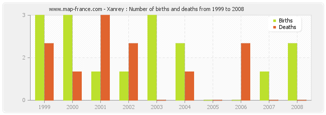 Xanrey : Number of births and deaths from 1999 to 2008