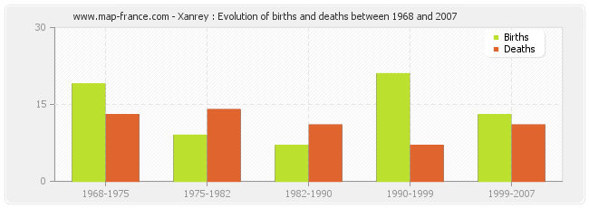 Xanrey : Evolution of births and deaths between 1968 and 2007