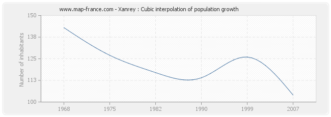 Xanrey : Cubic interpolation of population growth