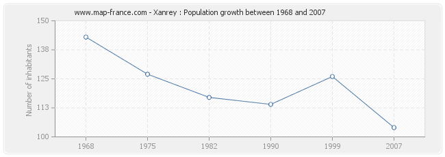 Population Xanrey