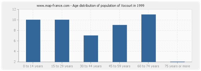 Age distribution of population of Xocourt in 1999