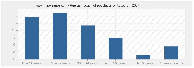 Age distribution of population of Xocourt in 2007