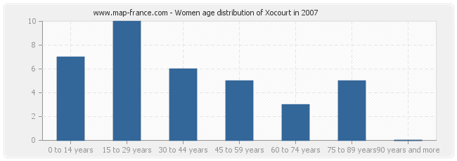 Women age distribution of Xocourt in 2007
