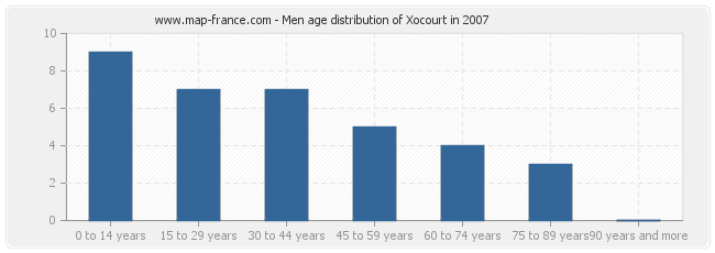 Men age distribution of Xocourt in 2007