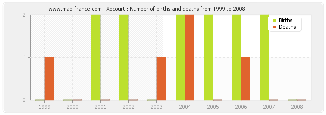 Xocourt : Number of births and deaths from 1999 to 2008