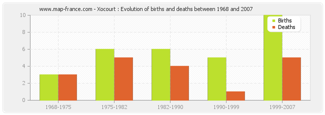 Xocourt : Evolution of births and deaths between 1968 and 2007