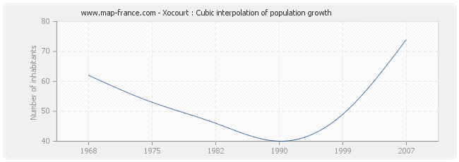 Xocourt : Cubic interpolation of population growth