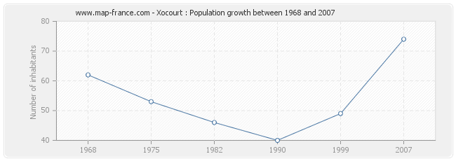 Population Xocourt
