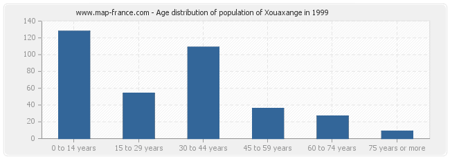 Age distribution of population of Xouaxange in 1999