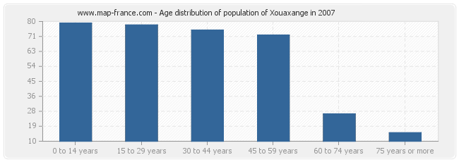 Age distribution of population of Xouaxange in 2007