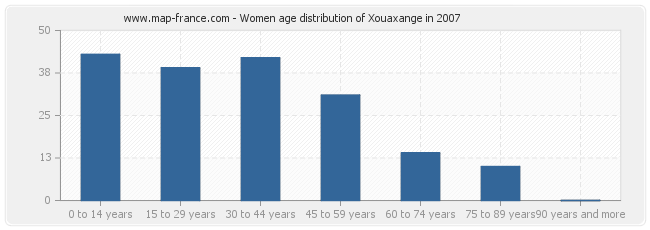 Women age distribution of Xouaxange in 2007