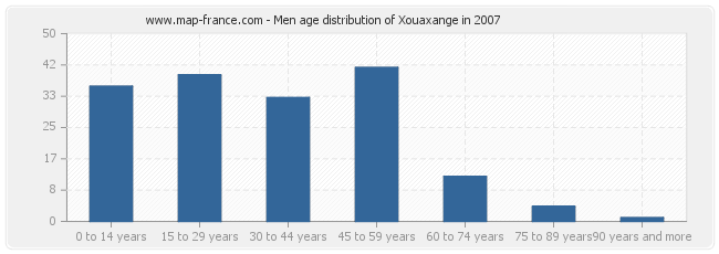 Men age distribution of Xouaxange in 2007