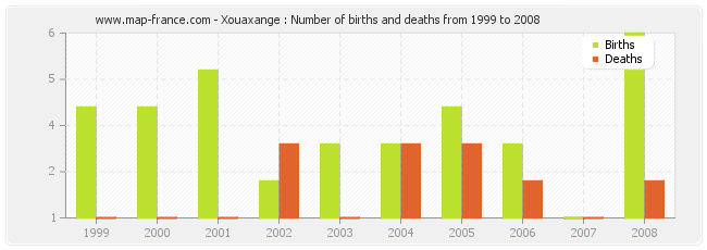Xouaxange : Number of births and deaths from 1999 to 2008