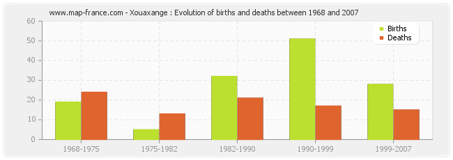 Xouaxange : Evolution of births and deaths between 1968 and 2007