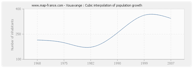 Xouaxange : Cubic interpolation of population growth