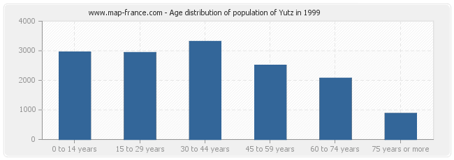 Age distribution of population of Yutz in 1999