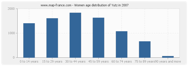 Women age distribution of Yutz in 2007