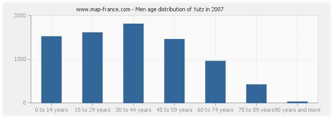 Men age distribution of Yutz in 2007