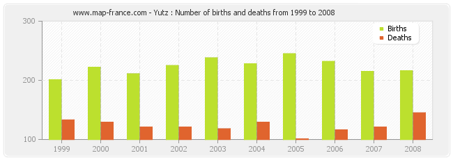 Yutz : Number of births and deaths from 1999 to 2008