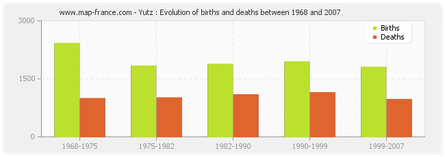 Yutz : Evolution of births and deaths between 1968 and 2007