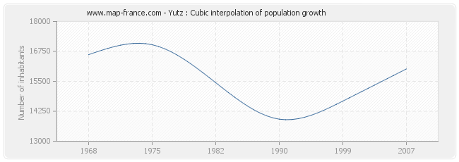 Yutz : Cubic interpolation of population growth