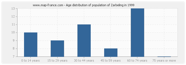 Age distribution of population of Zarbeling in 1999