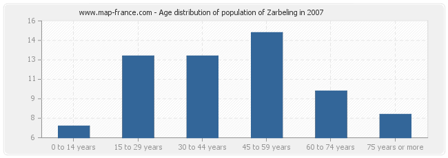 Age distribution of population of Zarbeling in 2007