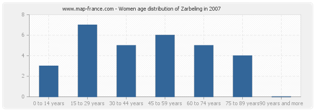 Women age distribution of Zarbeling in 2007