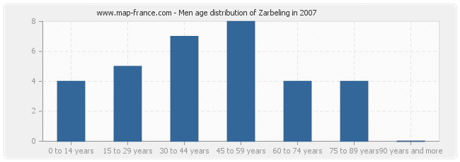 Men age distribution of Zarbeling in 2007