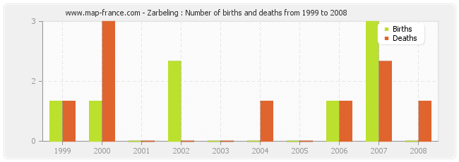 Zarbeling : Number of births and deaths from 1999 to 2008