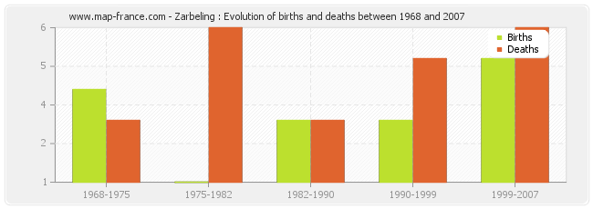 Zarbeling : Evolution of births and deaths between 1968 and 2007