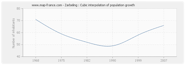 Zarbeling : Cubic interpolation of population growth