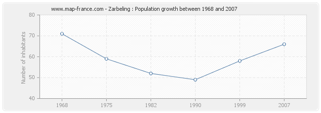 Population Zarbeling