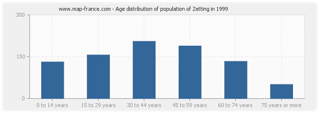 Age distribution of population of Zetting in 1999