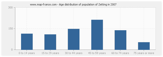 Age distribution of population of Zetting in 2007