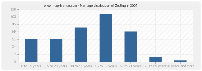 Men age distribution of Zetting in 2007
