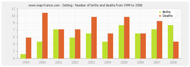 Zetting : Number of births and deaths from 1999 to 2008