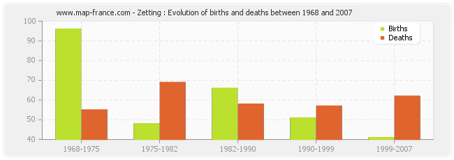 Zetting : Evolution of births and deaths between 1968 and 2007