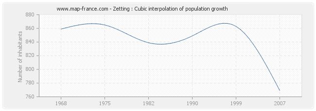 Zetting : Cubic interpolation of population growth