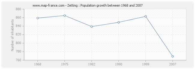 Population Zetting