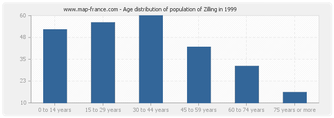 Age distribution of population of Zilling in 1999