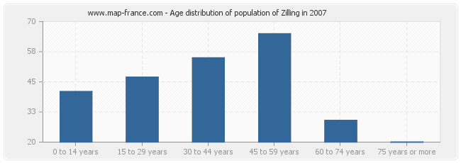 Age distribution of population of Zilling in 2007