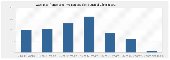 Women age distribution of Zilling in 2007