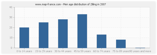 Men age distribution of Zilling in 2007