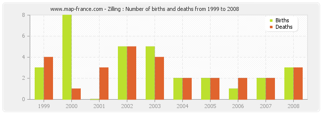 Zilling : Number of births and deaths from 1999 to 2008