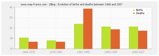 Zilling : Evolution of births and deaths between 1968 and 2007