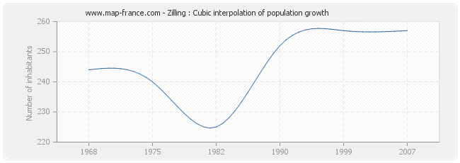 Zilling : Cubic interpolation of population growth